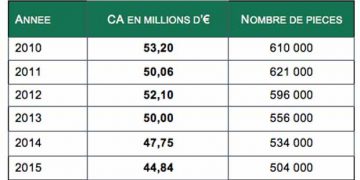 Ventes baignoires 2015