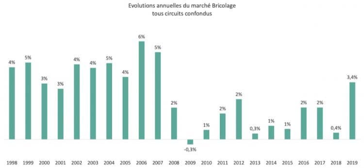 tableau de croissance annuelle du marché du bricolage