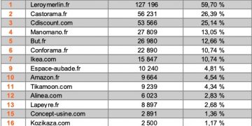 tableau de classeent des sites de ventes en ligne de mobilier de salle de bains