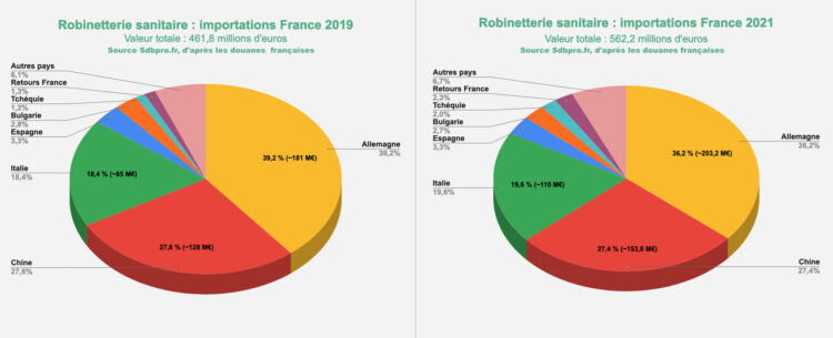 Evolution de l'import de robinetterie sanitaire en France en 2019 et 2021