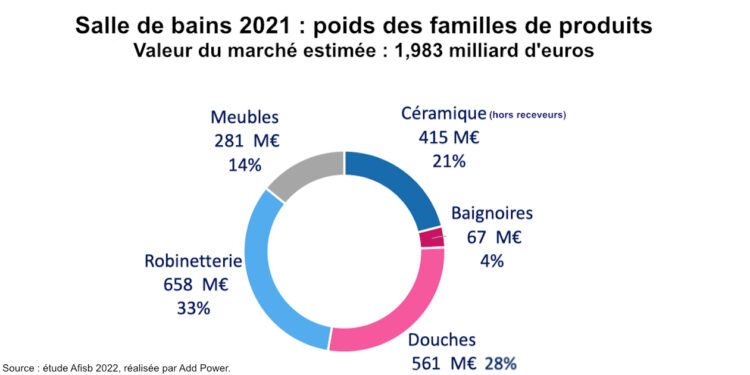 Salle de bains 2021 : poirds des familles de produits