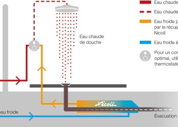 Schéma de fonctionnement du récupérateur de chaleur des eaux grises Nicoll