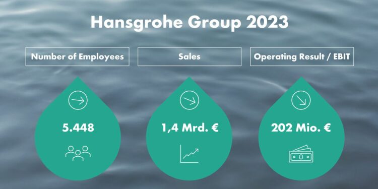 Chiffres 2023 du groupe Hansgrohe