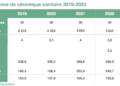 Les chiffres de la céramique sanitaire de 2019 à 2023