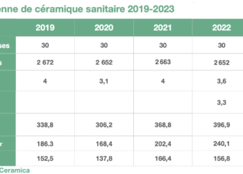 Les chiffres de la céramique sanitaire de 2019 à 2023