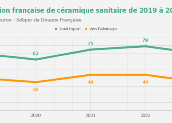 Exportations françaises de céramique sanitaire de 2019 à 2023