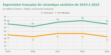 Exportations françaises de céramique sanitaire de 2019 à 2023