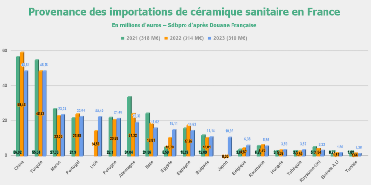 Graphique montrant la provenance de la céramique sanitaire en France en 2021, 2022 et 2023.