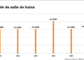 Graphique des ventes de mobilier de salle de bains depuis 2020