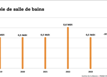 Graphique des ventes de mobilier de salle de bains depuis 2020