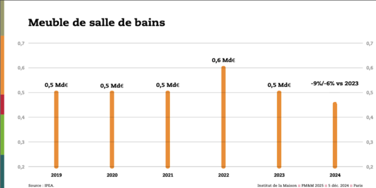 Graphique des ventes de mobilier de salle de bains depuis 2020