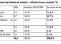 Chiffre d'affaires du marché du meuble 2024, par famille de produits.