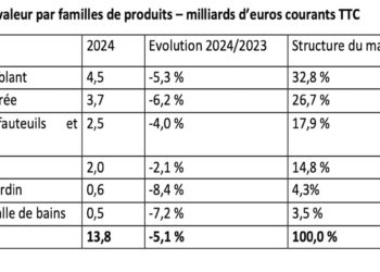 Chiffre d'affaires du marché du meuble 2024, par famille de produits.