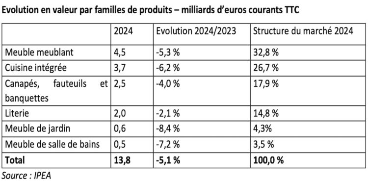 Chiffre d'affaires du marché du meuble 2024, par famille de produits.