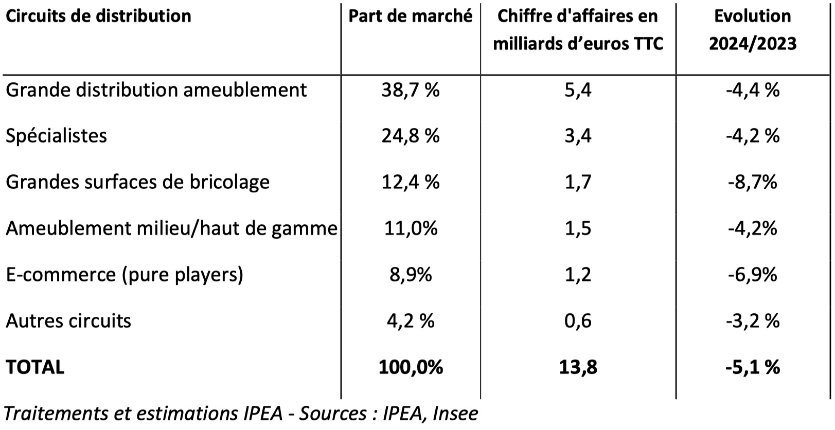 Parts de marché des différents circuits de distribution du meuble en 2024