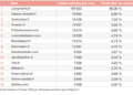 Tableau présentant les 15 premiers sites émegeant sur Google à concernant la baignoire