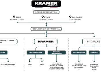 Schéma représentant le fonctionnement du groupe Kramer