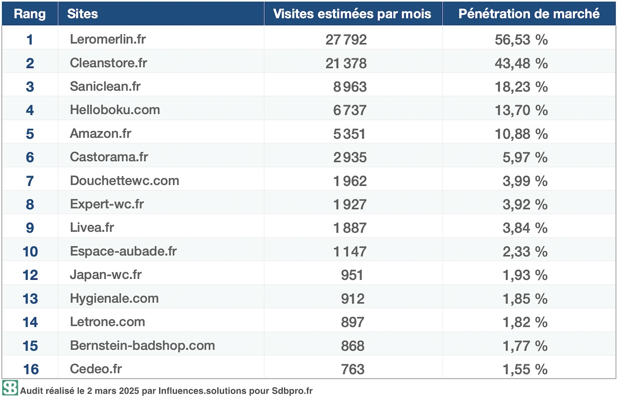 Classement Top15 WC lavants, mars 2025.